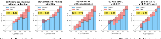 Figure 1 for Unlocking the Potential of Model Calibration in Federated Learning