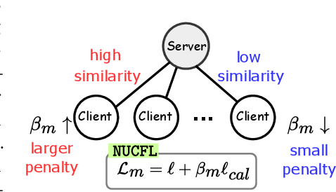 Figure 3 for Unlocking the Potential of Model Calibration in Federated Learning