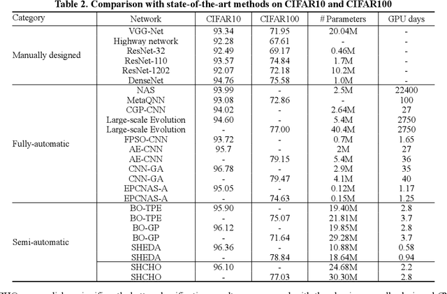 Figure 2 for A Surrogate-Assisted Highly Cooperative Coevolutionary Algorithm for Hyperparameter Optimization in Deep Convolutional Neural Network