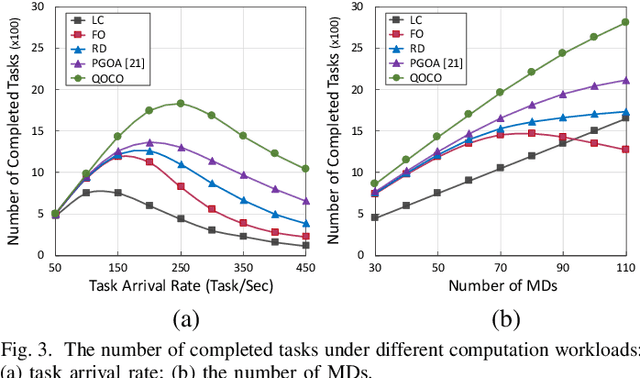 Figure 3 for QOCO: A QoE-Oriented Computation Offloading Algorithm based on Deep Reinforcement Learning for Mobile Edge Computing