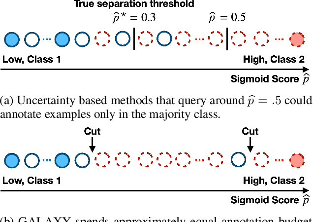 Figure 1 for DIRECT: Deep Active Learning under Imbalance and Label Noise