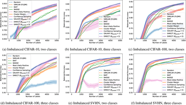 Figure 3 for DIRECT: Deep Active Learning under Imbalance and Label Noise