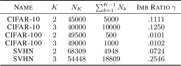 Figure 2 for DIRECT: Deep Active Learning under Imbalance and Label Noise