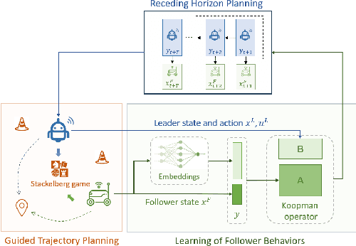 Figure 1 for Stackelberg Game-Theoretic Trajectory Guidance for Multi-Robot Systems with Koopman Operator