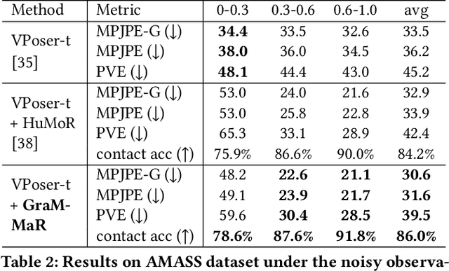 Figure 3 for GraMMaR: Ground-aware Motion Model for 3D Human Motion Reconstruction