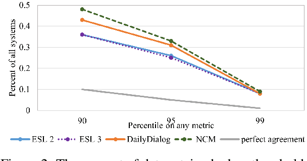 Figure 2 for How to Choose How to Choose Your Chatbot: A Massively Multi-System MultiReference Data Set for Dialog Metric Evaluation