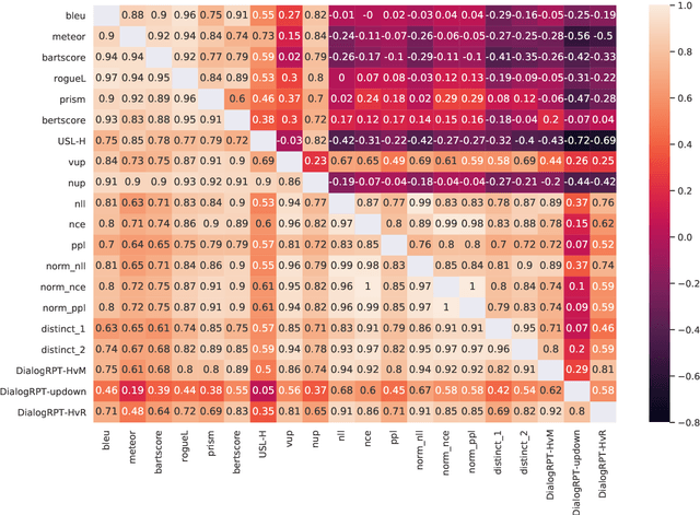 Figure 4 for How to Choose How to Choose Your Chatbot: A Massively Multi-System MultiReference Data Set for Dialog Metric Evaluation