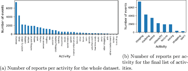 Figure 3 for Your Day in Your Pocket: Complex Activity Recognition from Smartphone Accelerometers