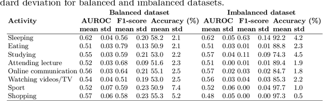 Figure 2 for Your Day in Your Pocket: Complex Activity Recognition from Smartphone Accelerometers