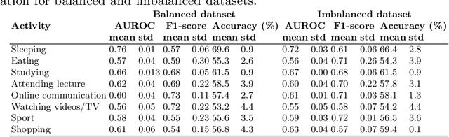 Figure 4 for Your Day in Your Pocket: Complex Activity Recognition from Smartphone Accelerometers