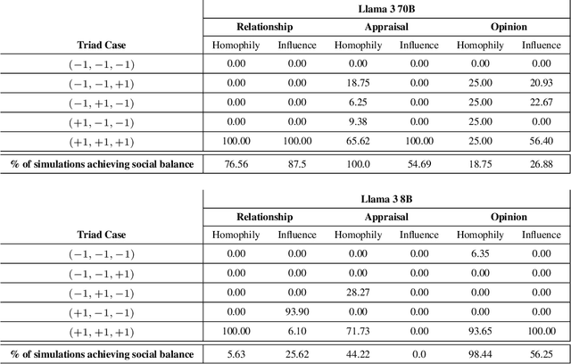 Figure 2 for Large Language Models can Achieve Social Balance