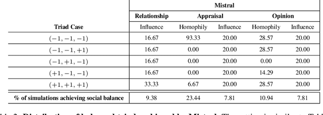 Figure 3 for Large Language Models can Achieve Social Balance