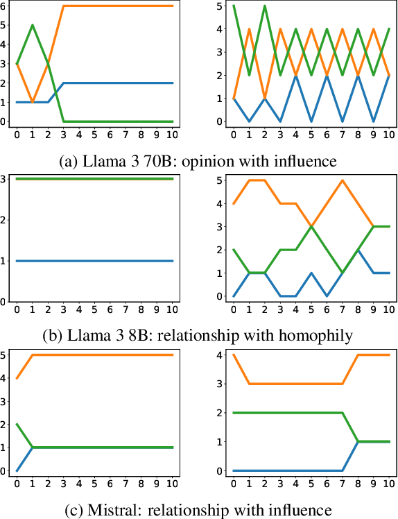 Figure 4 for Large Language Models can Achieve Social Balance