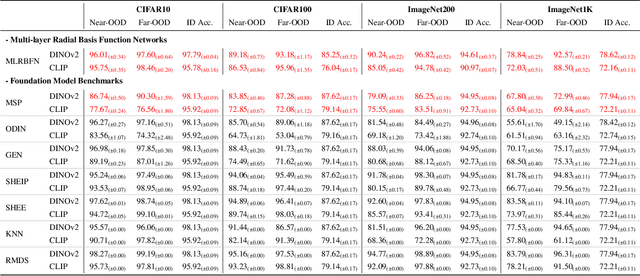 Figure 4 for Multi-layer Radial Basis Function Networks for Out-of-distribution Detection