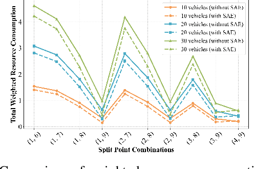 Figure 2 for Model Partition and Resource Allocation for Split Learning in Vehicular Edge Networks