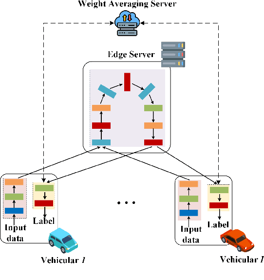 Figure 1 for Model Partition and Resource Allocation for Split Learning in Vehicular Edge Networks