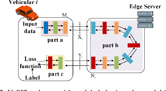 Figure 4 for Model Partition and Resource Allocation for Split Learning in Vehicular Edge Networks