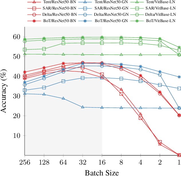 Figure 1 for Bag of Tricks for Fully Test-Time Adaptation