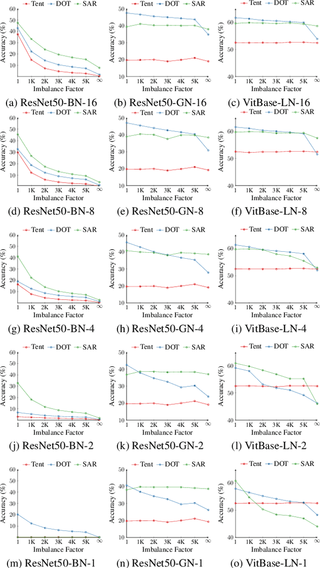 Figure 4 for Bag of Tricks for Fully Test-Time Adaptation