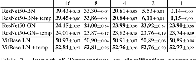 Figure 3 for Bag of Tricks for Fully Test-Time Adaptation