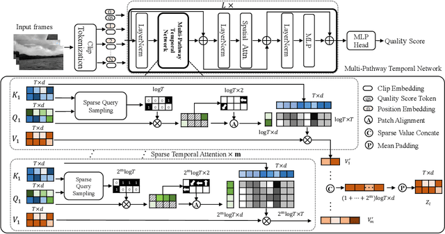 Figure 3 for Capturing Co-existing Distortions in User-Generated Content for No-reference Video Quality Assessment