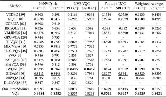 Figure 2 for Capturing Co-existing Distortions in User-Generated Content for No-reference Video Quality Assessment