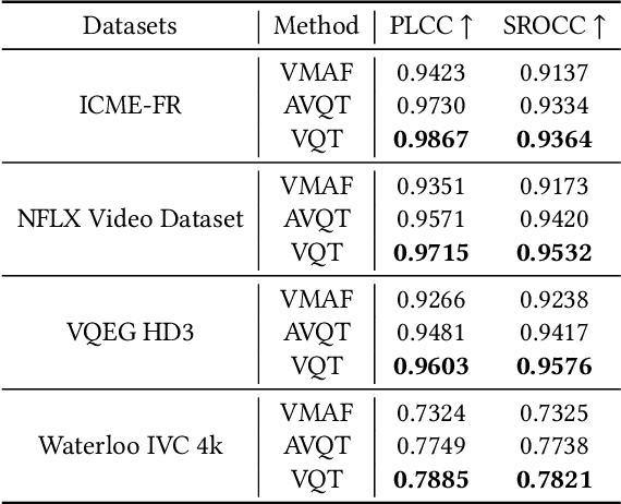 Figure 4 for Capturing Co-existing Distortions in User-Generated Content for No-reference Video Quality Assessment