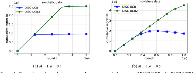 Figure 4 for Distributed Multi-Task Learning for Stochastic Bandits with Context Distribution and Stage-wise Constraints