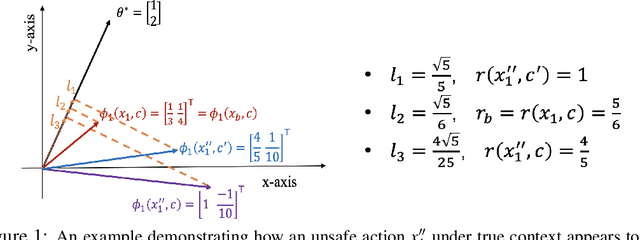 Figure 1 for Distributed Multi-Task Learning for Stochastic Bandits with Context Distribution and Stage-wise Constraints