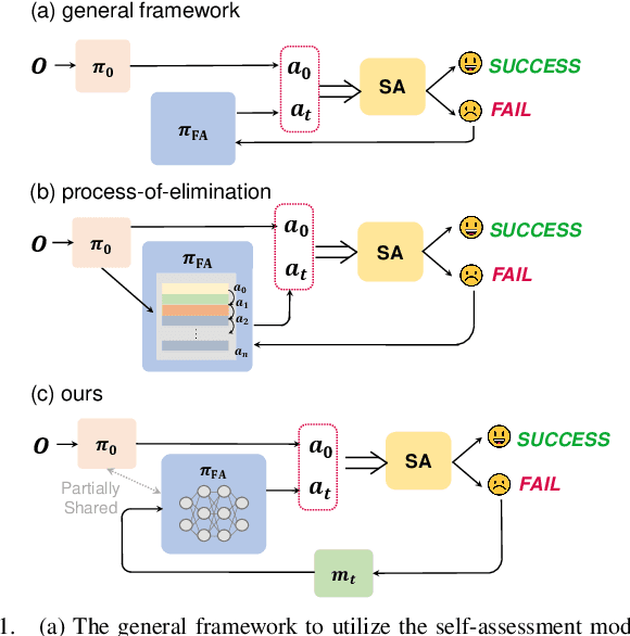 Figure 1 for Failure-aware Policy Learning for Self-assessable Robotics Tasks