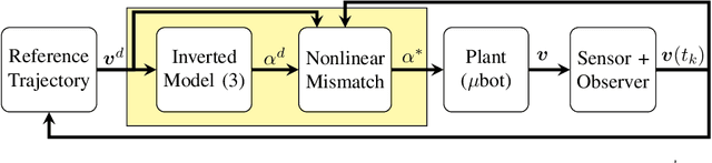 Figure 3 for Learning for Control of Rolling ubots