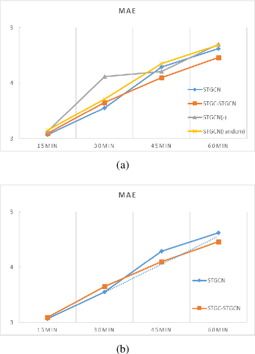 Figure 3 for STGC-GNNs: A GNN-based traffic prediction framework with a spatial-temporal Granger causality graph