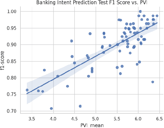 Figure 4 for Selective In-Context Data Augmentation for Intent Detection using Pointwise V-Information