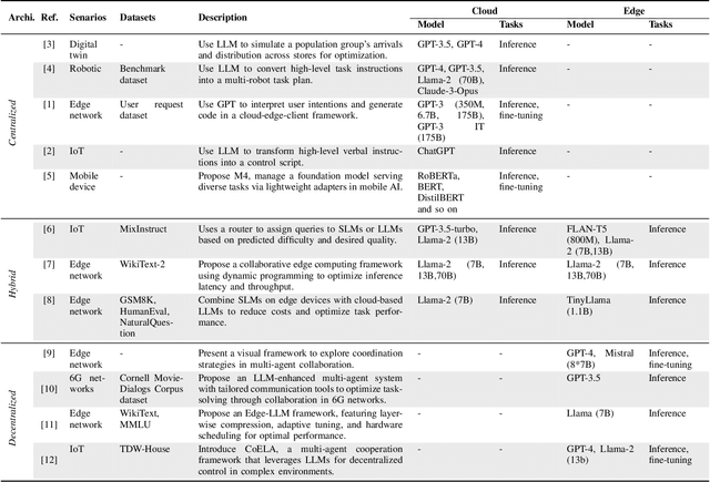 Figure 3 for Towards Edge General Intelligence via Large Language Models: Opportunities and Challenges