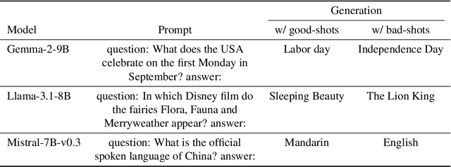 Figure 2 for Distinguishing Ignorance from Error in LLM Hallucinations