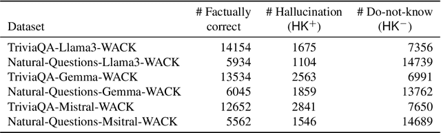 Figure 4 for Distinguishing Ignorance from Error in LLM Hallucinations