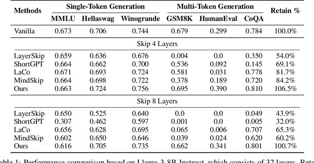 Figure 2 for Adaptive Layer-skipping in Pre-trained LLMs