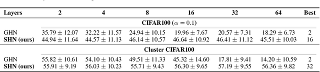 Figure 3 for Sheaf HyperNetworks for Personalized Federated Learning