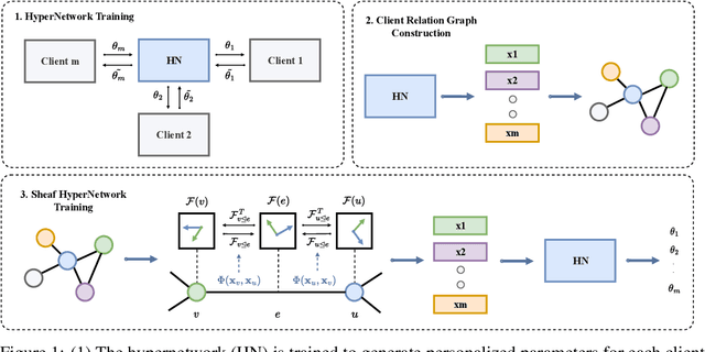 Figure 1 for Sheaf HyperNetworks for Personalized Federated Learning