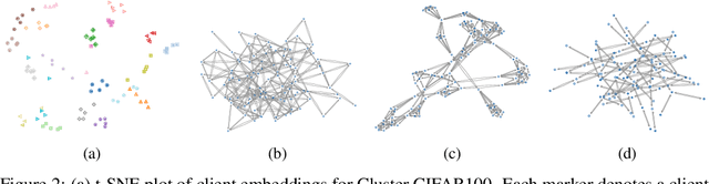 Figure 2 for Sheaf HyperNetworks for Personalized Federated Learning