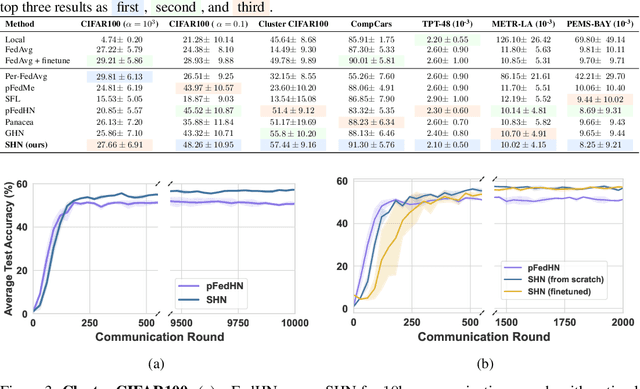 Figure 4 for Sheaf HyperNetworks for Personalized Federated Learning