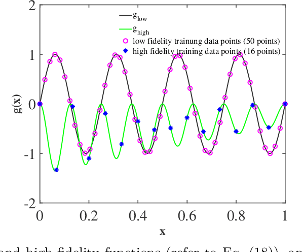 Figure 3 for Enhanced multi-fidelity modelling for digital twin and uncertainty quantification