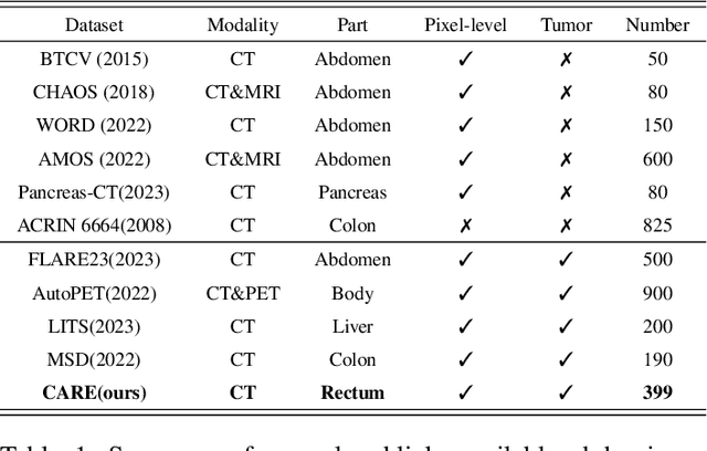 Figure 2 for CARE: A Large Scale CT Image Dataset and Clinical Applicable Benchmark Model for Rectal Cancer Segmentation