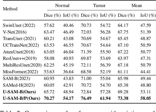 Figure 4 for CARE: A Large Scale CT Image Dataset and Clinical Applicable Benchmark Model for Rectal Cancer Segmentation