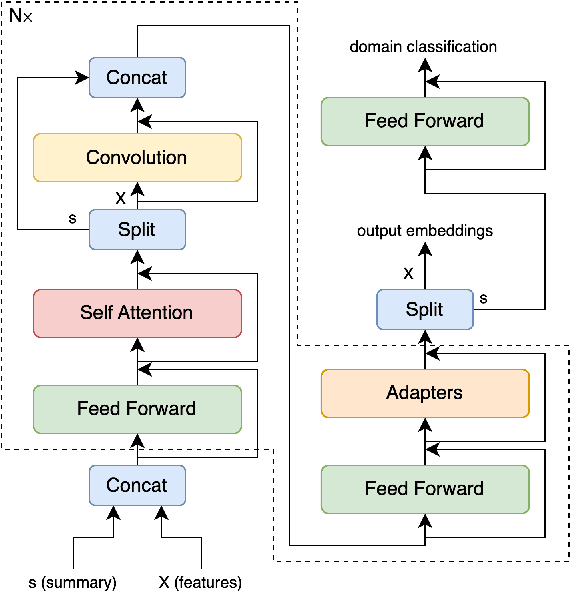 Figure 1 for Robust End-to-End Diarization with Domain Adaptive Training and Multi-Task Learning
