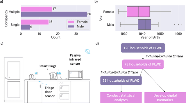 Figure 1 for A Markov Chain Model for Identifying Changes in Daily Activity Patterns of People Living with Dementia