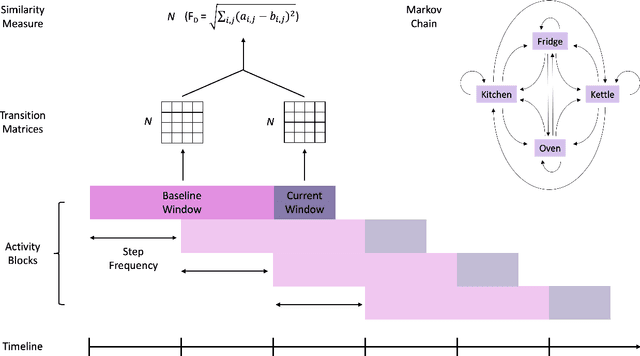 Figure 2 for A Markov Chain Model for Identifying Changes in Daily Activity Patterns of People Living with Dementia