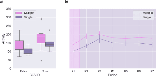 Figure 3 for A Markov Chain Model for Identifying Changes in Daily Activity Patterns of People Living with Dementia