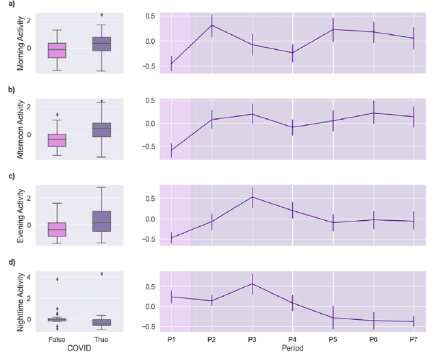 Figure 4 for A Markov Chain Model for Identifying Changes in Daily Activity Patterns of People Living with Dementia