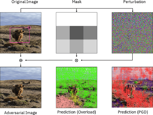 Figure 4 for Overload: Latency Attacks on Object Detection for Edge Devices
